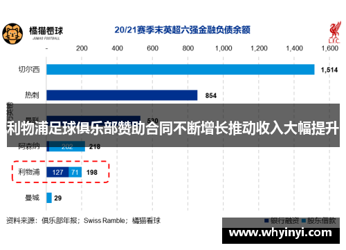 利物浦足球俱乐部赞助合同不断增长推动收入大幅提升