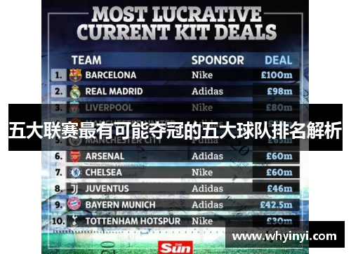 五大联赛最有可能夺冠的五大球队排名解析 五大联赛最有可能夺冠的五大球队排名解析