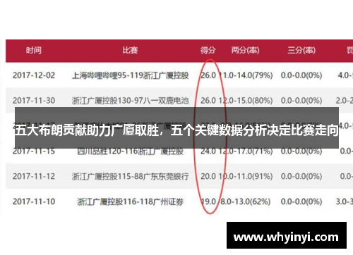 五大布朗贡献助力广厦取胜，五个关键数据分析决定比赛走向